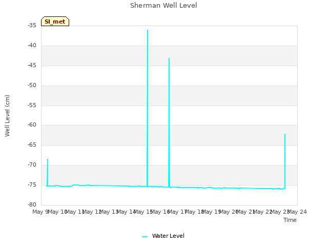 plot of Sherman Well Level