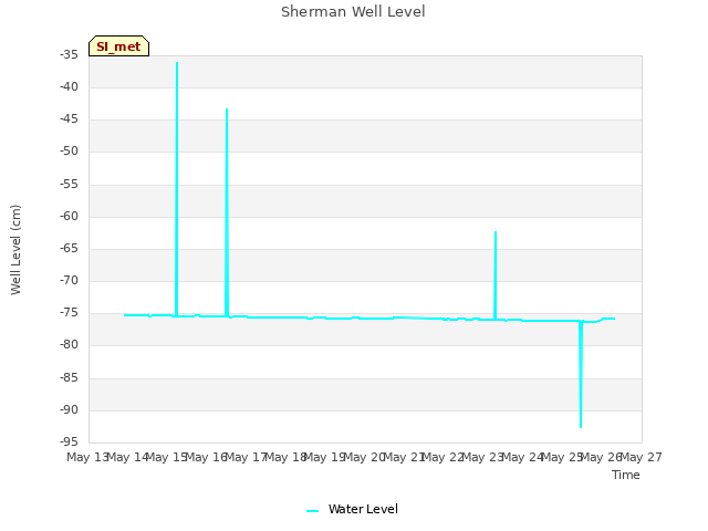 plot of Sherman Well Level