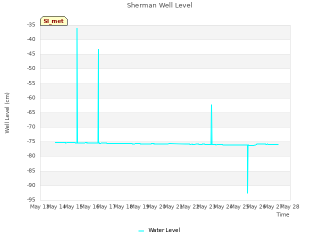 plot of Sherman Well Level