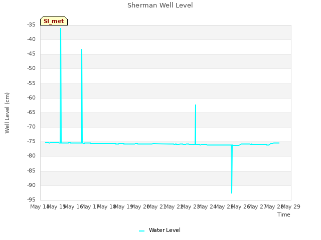 plot of Sherman Well Level