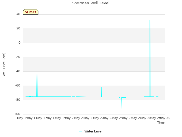 plot of Sherman Well Level