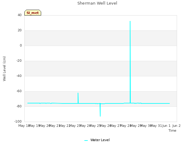 plot of Sherman Well Level
