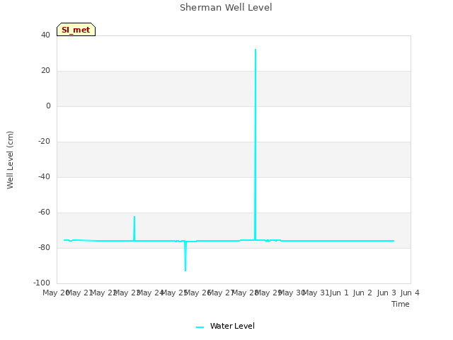 plot of Sherman Well Level