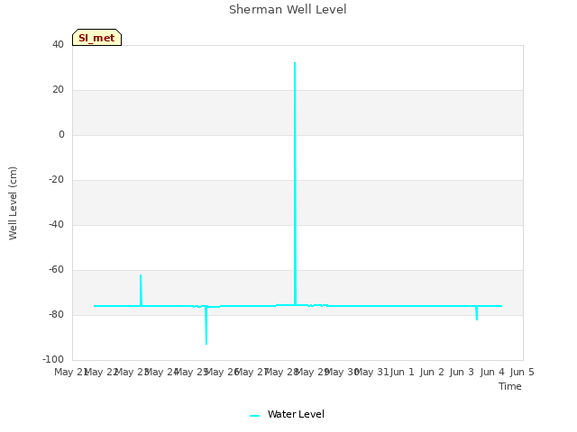 plot of Sherman Well Level