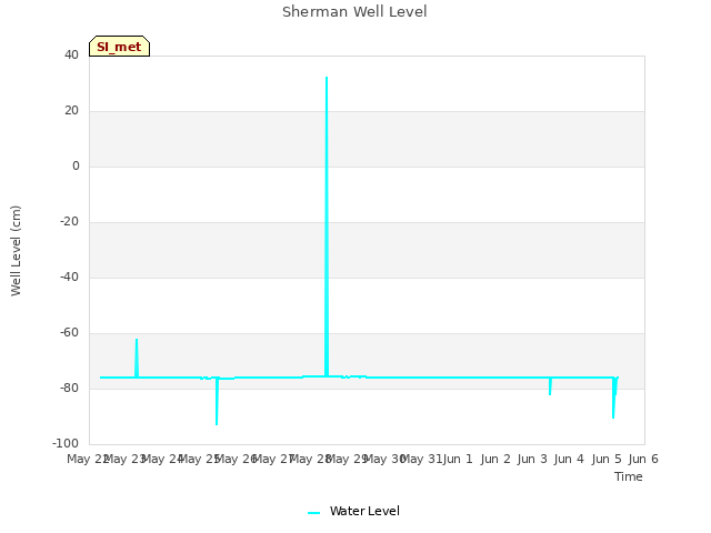 plot of Sherman Well Level