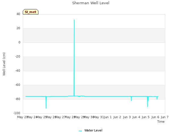 plot of Sherman Well Level