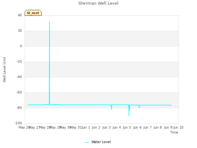 plot of Sherman Well Level