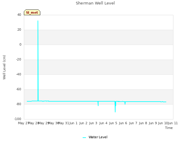 plot of Sherman Well Level