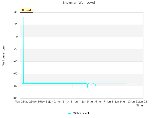 plot of Sherman Well Level