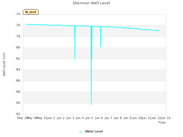 plot of Sherman Well Level