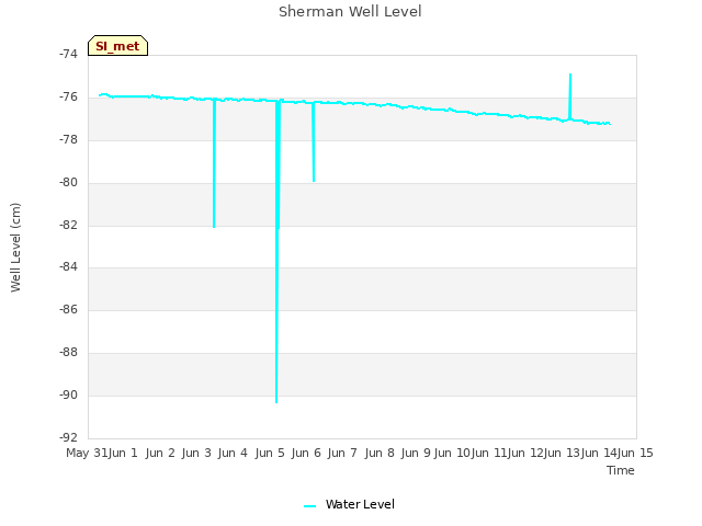 plot of Sherman Well Level