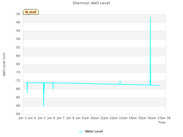 plot of Sherman Well Level