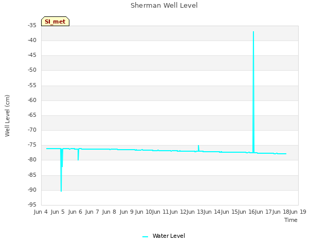 plot of Sherman Well Level