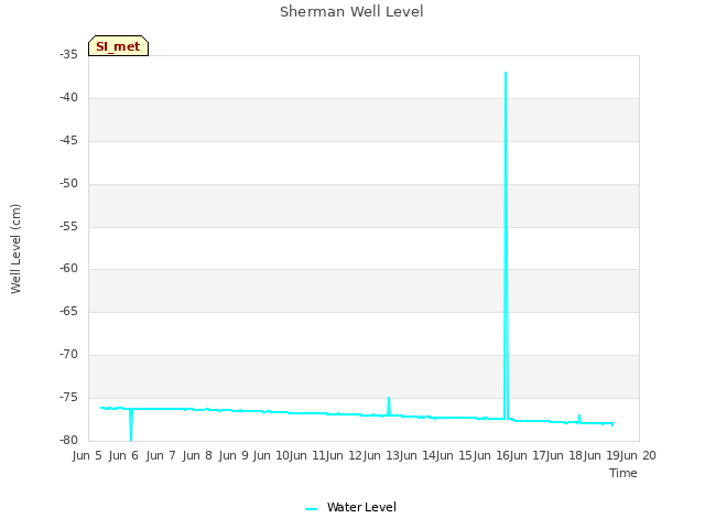 plot of Sherman Well Level