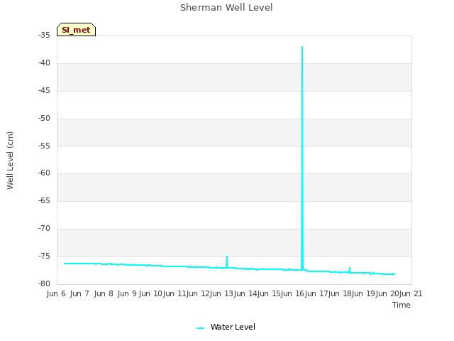 plot of Sherman Well Level