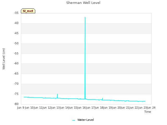 plot of Sherman Well Level