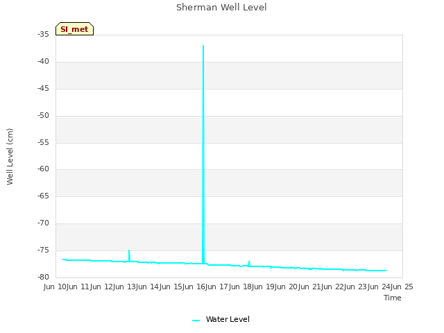 plot of Sherman Well Level