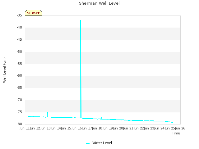 plot of Sherman Well Level