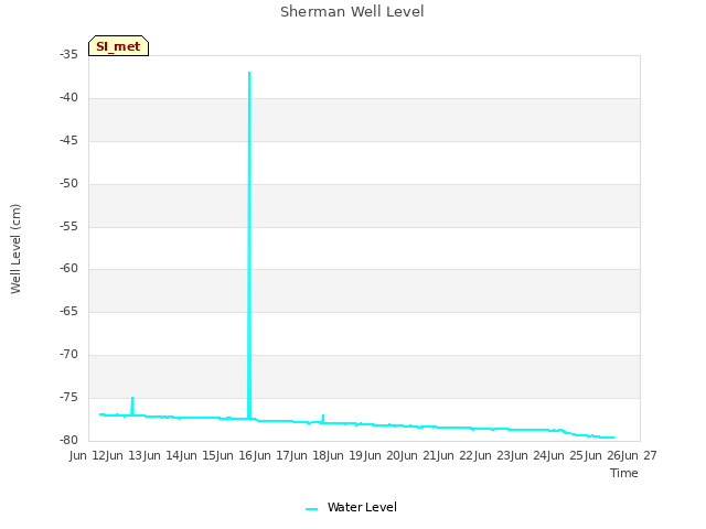 plot of Sherman Well Level