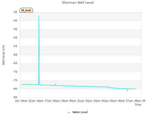 plot of Sherman Well Level