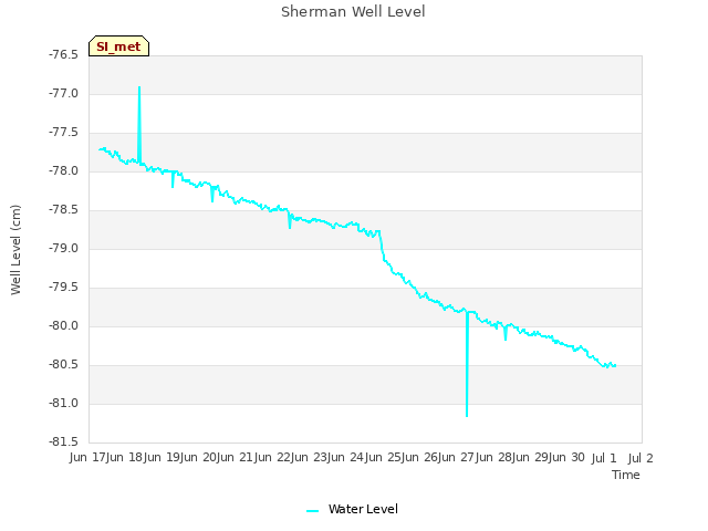 plot of Sherman Well Level