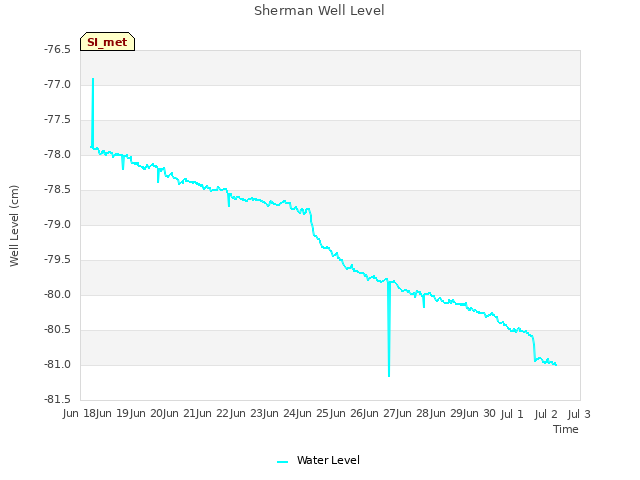 plot of Sherman Well Level