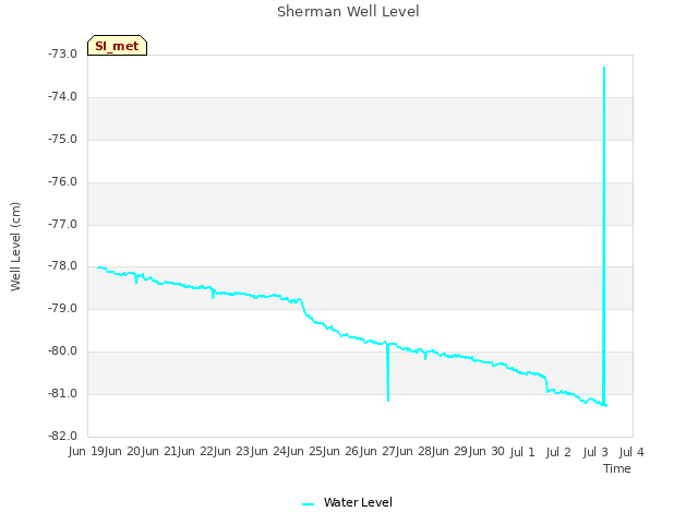 plot of Sherman Well Level