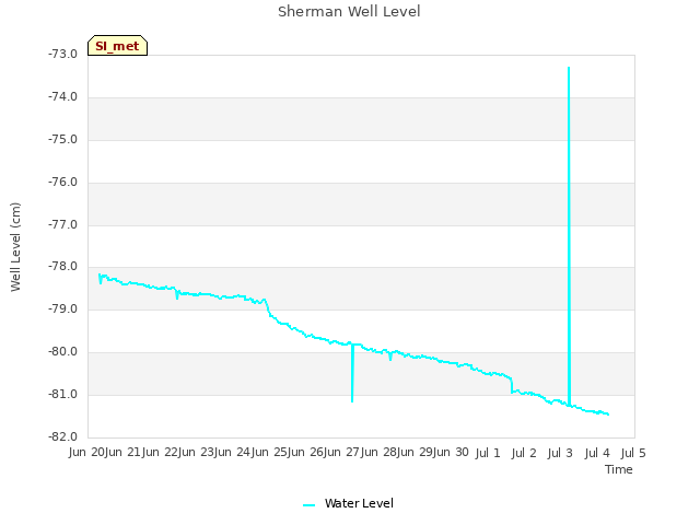 plot of Sherman Well Level