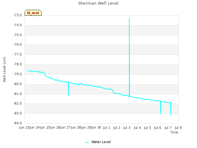 plot of Sherman Well Level