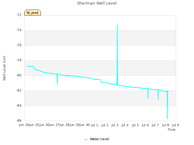 plot of Sherman Well Level