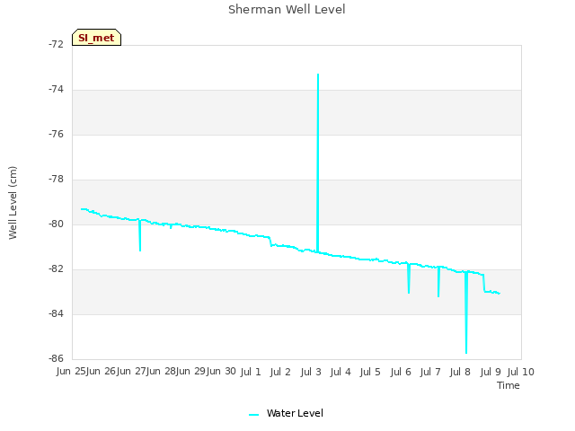 plot of Sherman Well Level