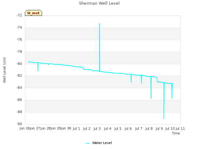 plot of Sherman Well Level