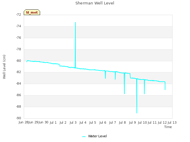 plot of Sherman Well Level