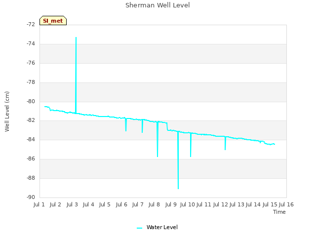 plot of Sherman Well Level