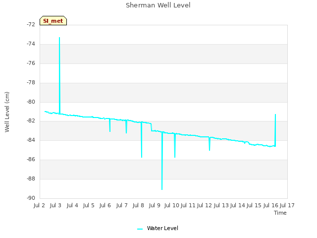 plot of Sherman Well Level