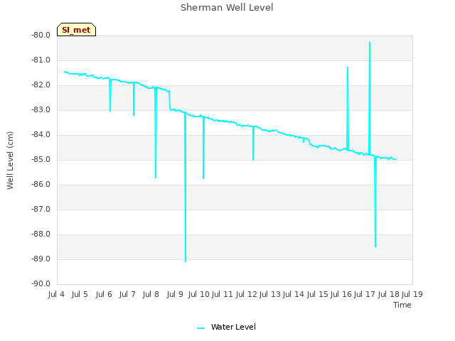 plot of Sherman Well Level