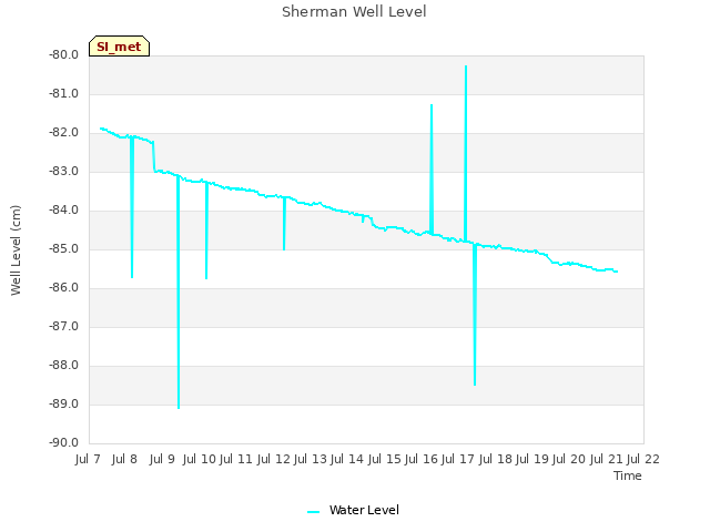 plot of Sherman Well Level