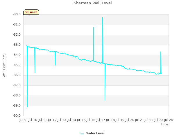 plot of Sherman Well Level