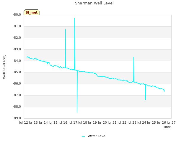 plot of Sherman Well Level