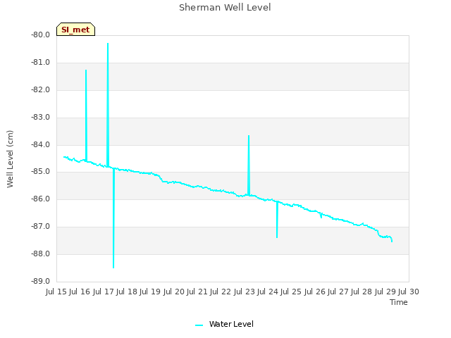 plot of Sherman Well Level