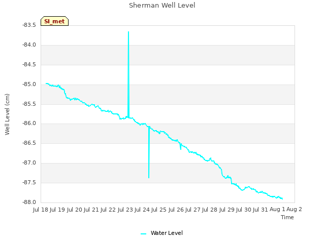 plot of Sherman Well Level