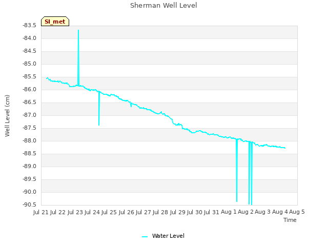 plot of Sherman Well Level