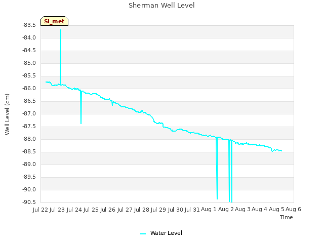 plot of Sherman Well Level