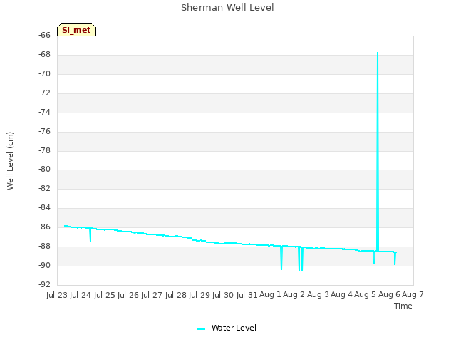 plot of Sherman Well Level