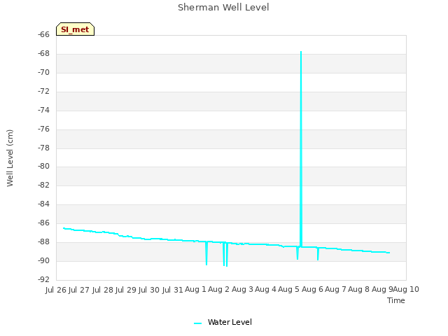 plot of Sherman Well Level