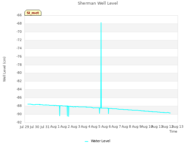 plot of Sherman Well Level