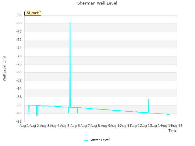 plot of Sherman Well Level