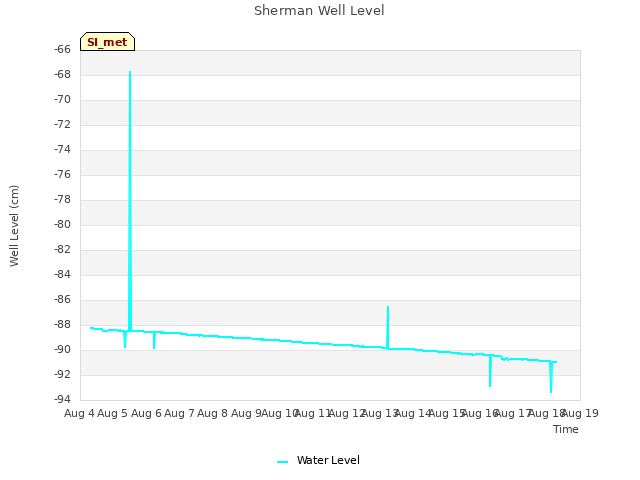 plot of Sherman Well Level