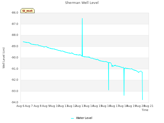 plot of Sherman Well Level