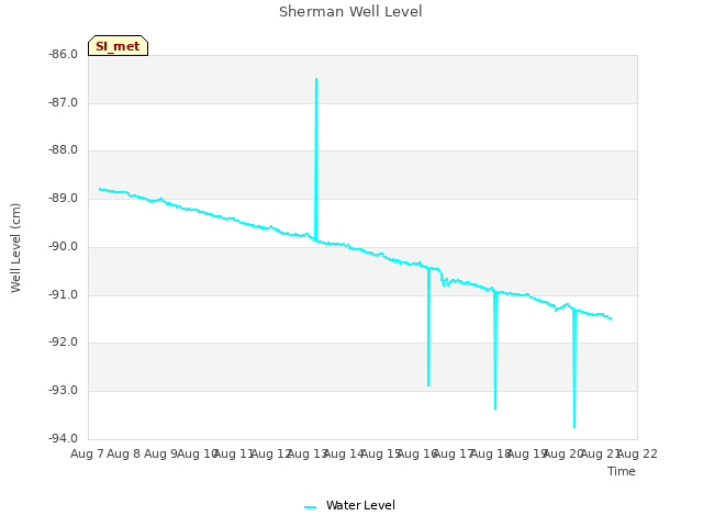plot of Sherman Well Level